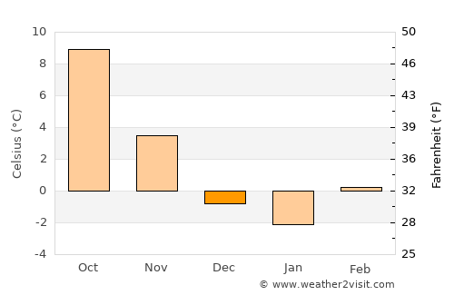 Garsten average temperature in December