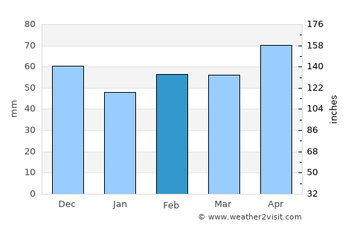 Garsten average rain in February