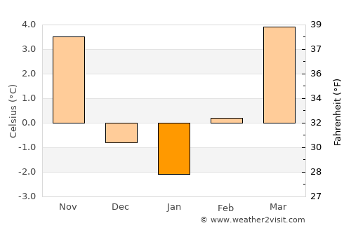 Garsten average temperature in January