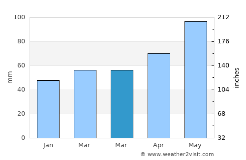 Garsten average rain in March
