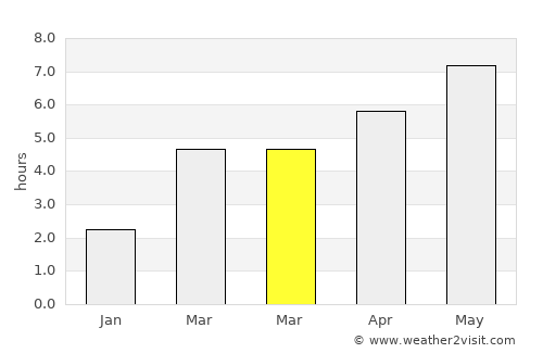 Garsten average rain in March