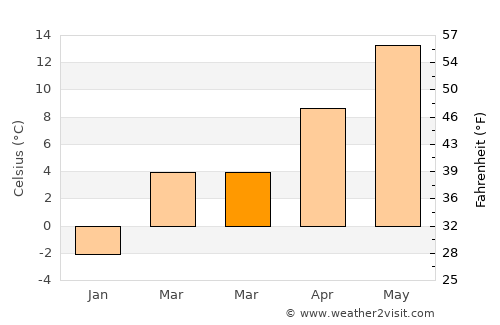 Garsten average temperature in March