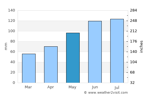 Garsten average rain in May
