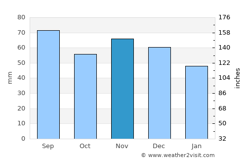 Garsten average rain in November