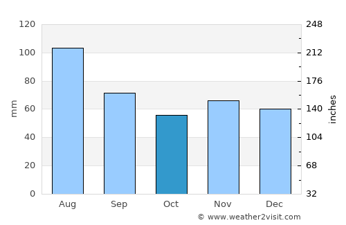Garsten average rain in October