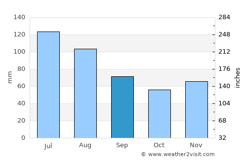 Garsten average rain in September