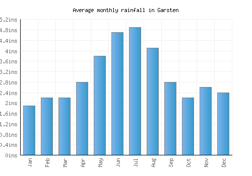 Garsten monthly rainfall chart (inches)