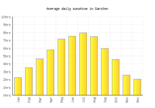 Garsten average daily sunshine chart