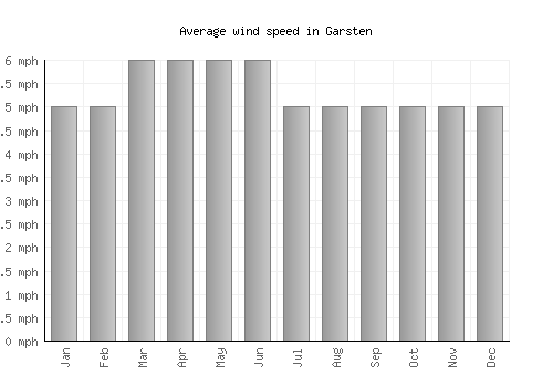 Garsten average winspeed by month (mph)