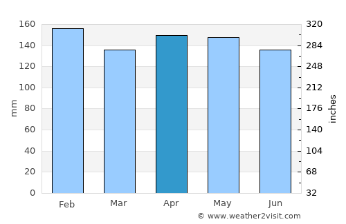 Garuhapé average rain in April
