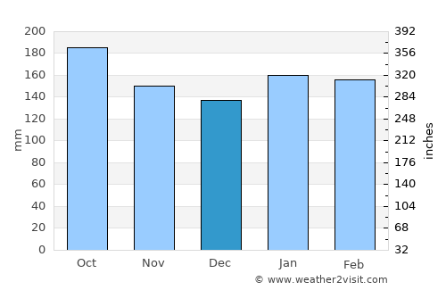 Garuhapé average rain in December
