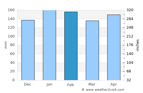 Garuhapé average rain in February