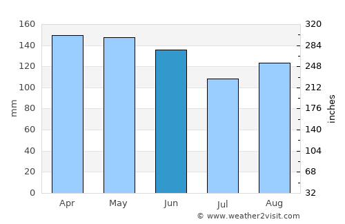 Garuhapé average rain in June