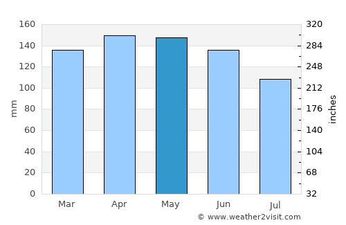 Garuhapé average rain in May