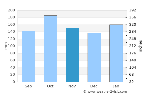 Garuhapé average rain in November
