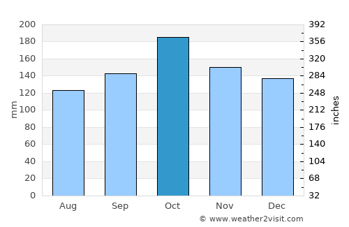Garuhapé average rain in October