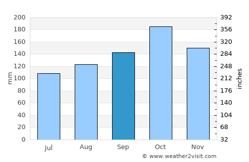 Garuhapé average rain in September
