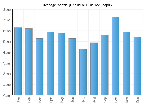 Garuhapé monthly rainfall chart (inches)