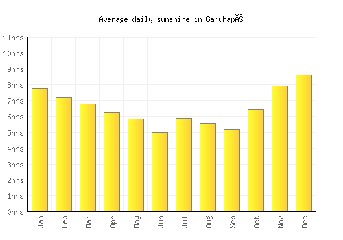 Garuhapé average daily sunshine chart