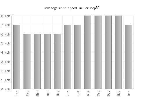 Garuhapé average winspeed by month (mph)