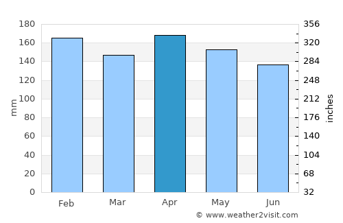Garupá average rain in April