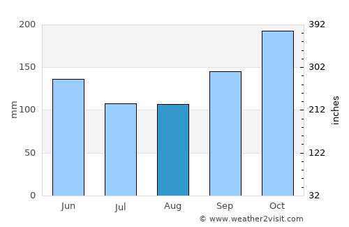 Garupá average rain in August