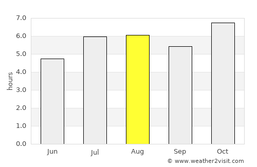 Garupá average rain in August