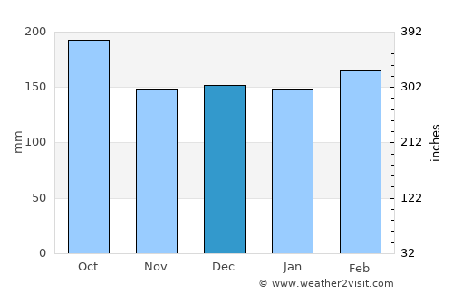 Garupá average rain in December