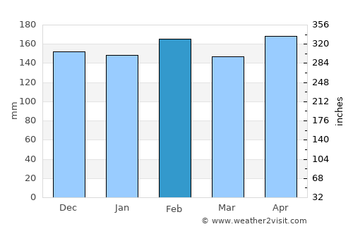 Garupá average rain in February