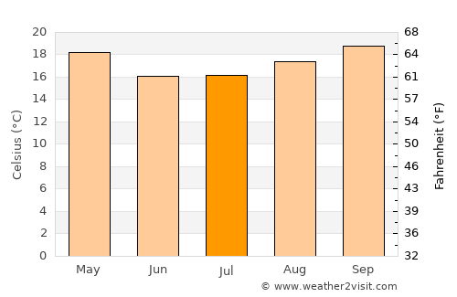 Garupá average temperature in July