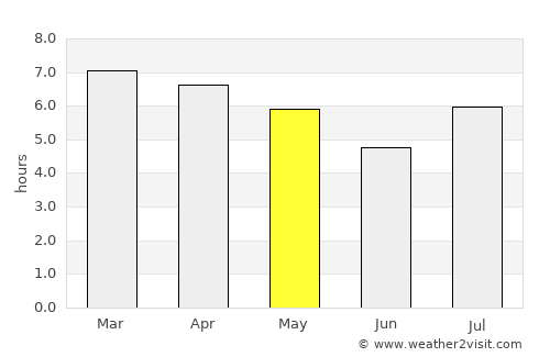 Garupá average rain in May