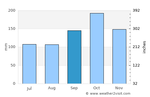 Garupá average rain in September