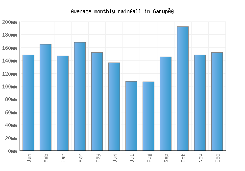 Garupá monthly rainfall chart (mm)