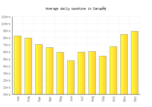 Garupá average daily sunshine chart