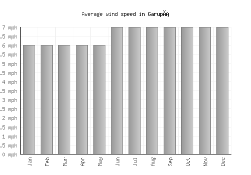 Garupá average winspeed by month (mph)