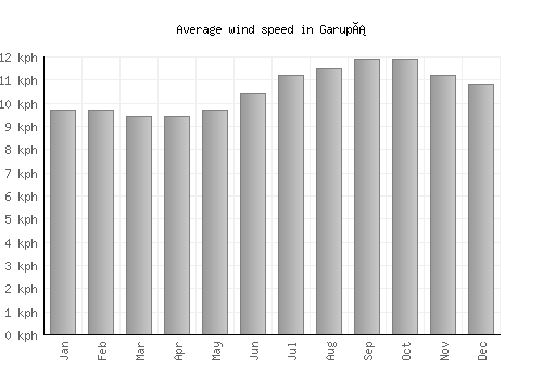 Garupá average winspeed by month (km/h)