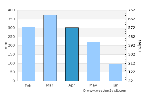 Garut average rain in April