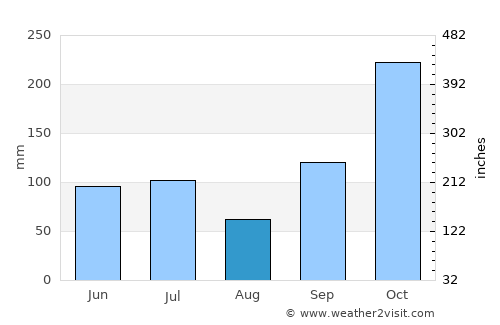 Garut average rain in August