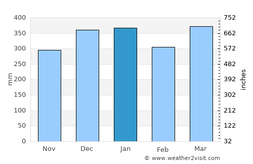 Garut average rain in January