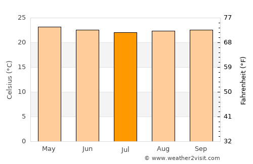 Garut average temperature in July