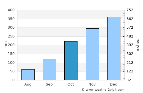 Garut average rain in October