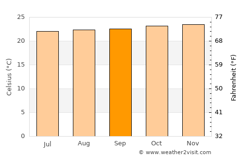 Garut average temperature in September