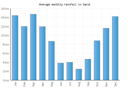 Garut monthly rainfall chart (inches)