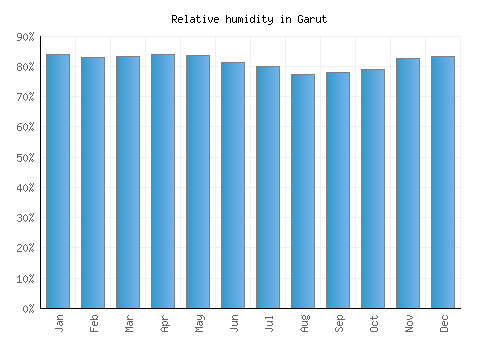 Garut relative humidity averages