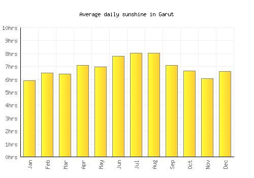 Garut average daily sunshine chart
