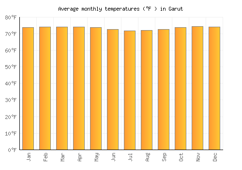 Garut average temperature chart (Fahrenheit)