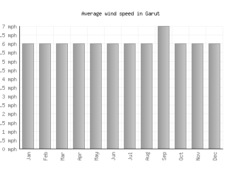Garut average winspeed by month (mph)