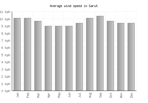 Garut average winspeed by month (km/h)