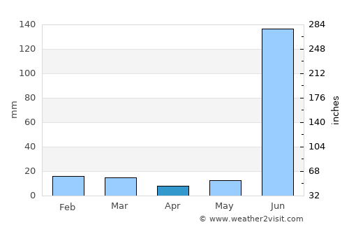 Garwa average rain in April