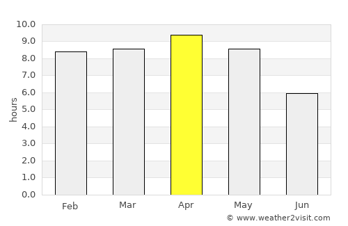 Garwa average rain in April